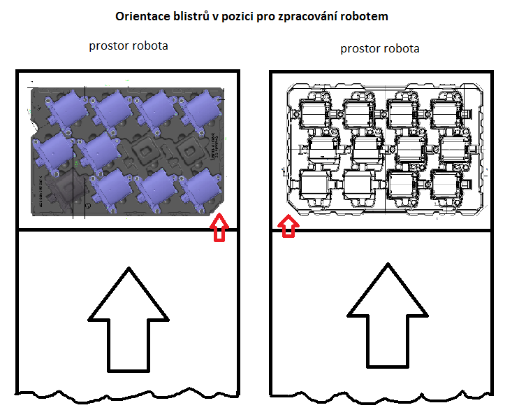 Rozměry stanice a orientace blistrů v pozici pro zpracování Obrázek