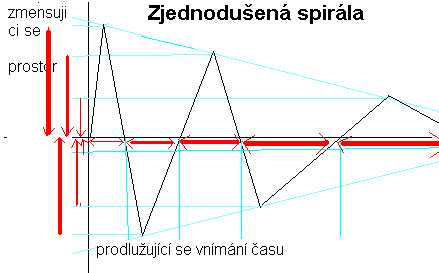 buňka budu dostávat energetické zdroje 3x denně, zatímco pro druhého budu pracovat jen jednou denně.