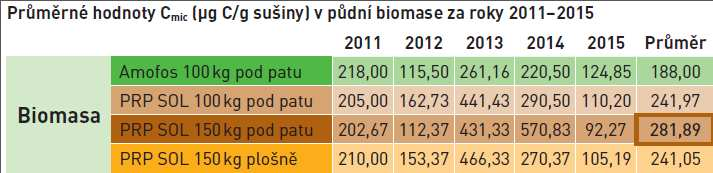 Výsledky Průměrné hodnoty půdní biomasy mikrobiálního