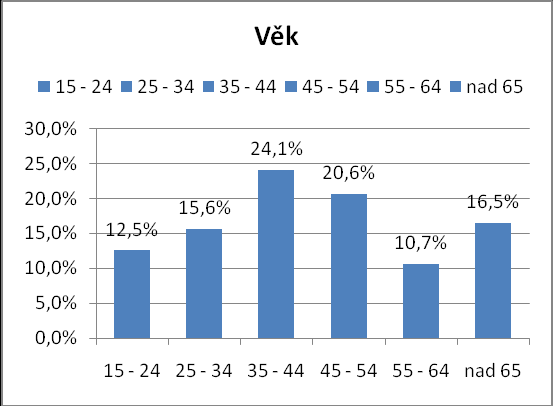 Výsledky