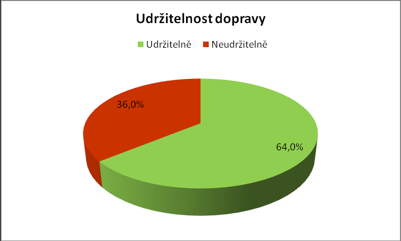 Výsledky indikátoru A.3: Mobilita a místní přeprava cestujících v Uherském Hradišti.