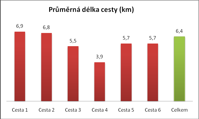Výsledky indikátoru A.3: Mobilita a místní přeprava cestujících v Uherském Hradišti.