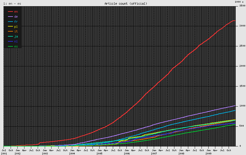 článek, což je vůbec nejvíce historii. Dosavadní rekord držela 600 let Yongle Encyklopedie, která vznikla v roce 1407. V srpnu 2009 dosáhla anglická verze Wikipedie 3 milionů článků.