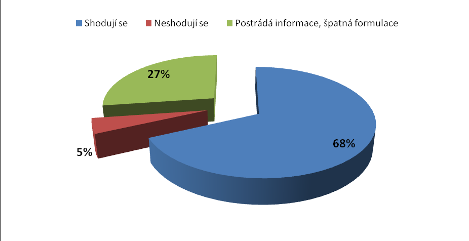 Jen 68% porovnávaných informací bylo správně. Je to sice více než polovina, ale encyklopedie by měla obsahovat pravdivé a úplné informace. Graf 2 - Procentuální výsledek porovnávání 2.