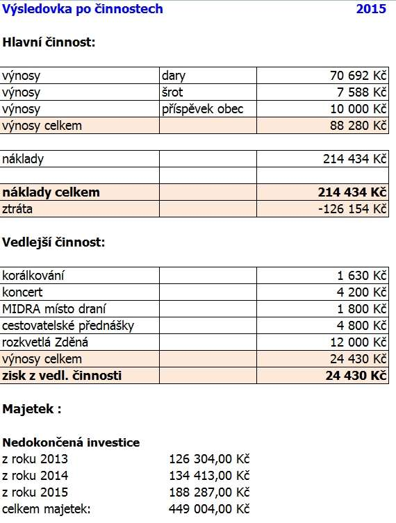 2. Schválení