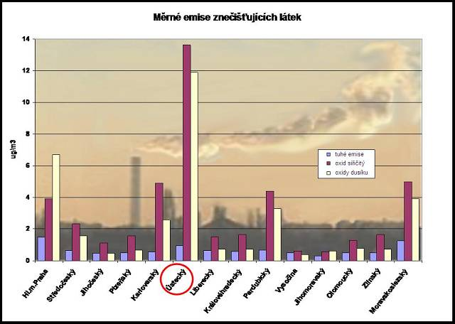 Vývoj kvality ovzduší 1989-2009 120 100