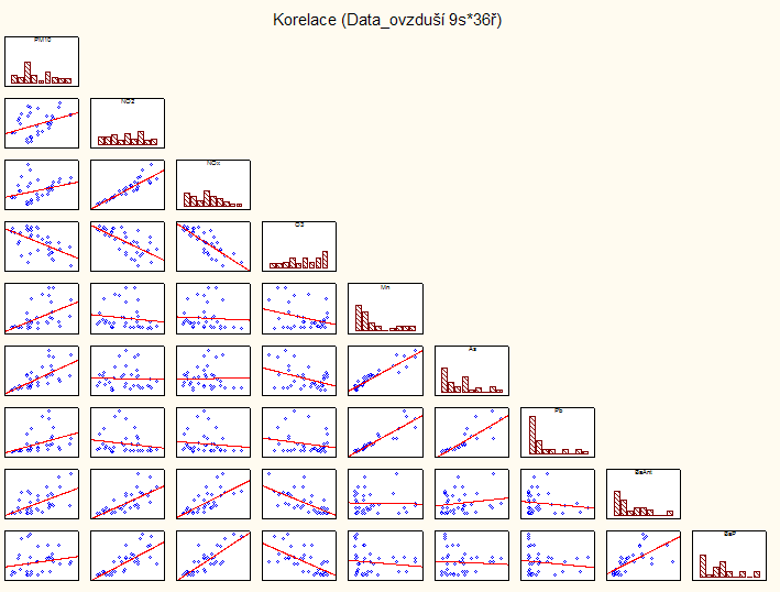 PM10 1,000 PM10 NO 2 NO x O 3 Mn As Pb BaANT BaP NO 2 0,402 0,0146 NO x 0,331 0,0482 O 3-0,548 0,0005 Mn 0,520 0,0012 As 0,677 Pb 0,401 0,0155 BaANT 0,558 0,0004 BaP 0,192 0,2592 1,000