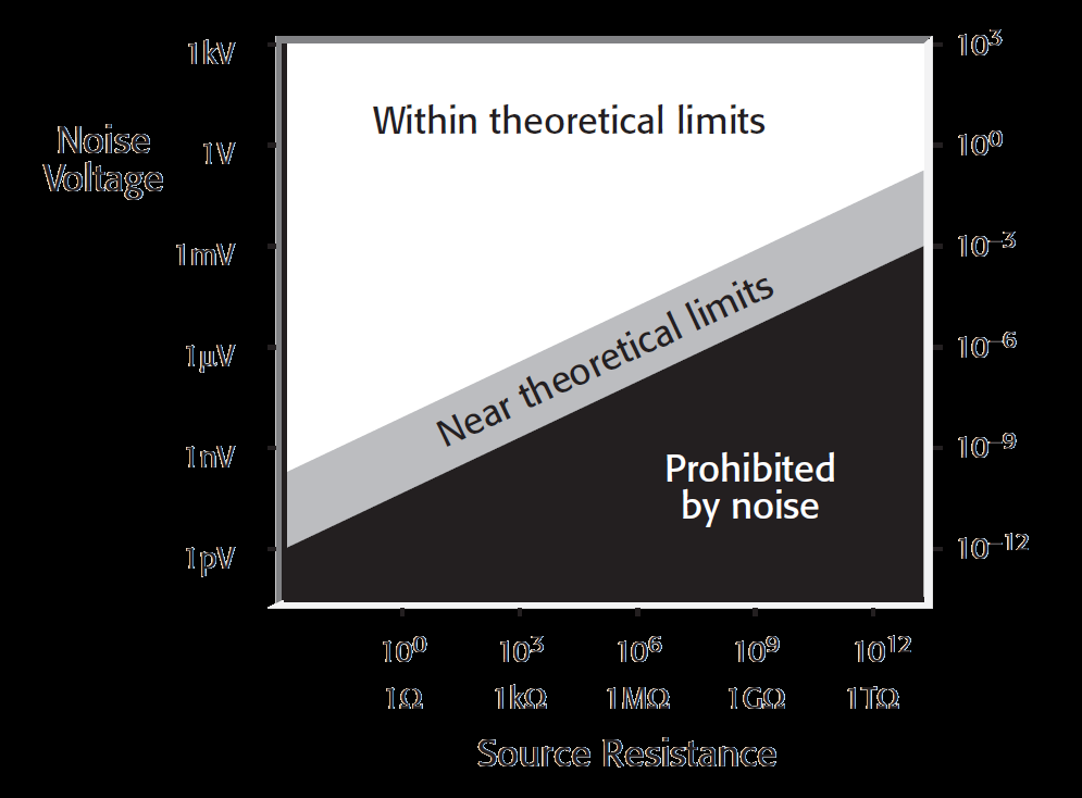 Teoretický limit nízkoúrovňových měření Tepelný (Johnsonův) šum U n 4kTBR S T = 300 K, B = 10 Hz k T B R S Boltzmannova