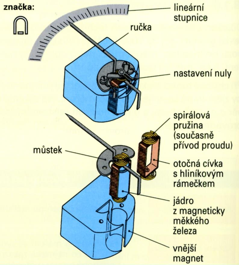 Magnetoelektrické (Deprézké) ústrojí Otočná