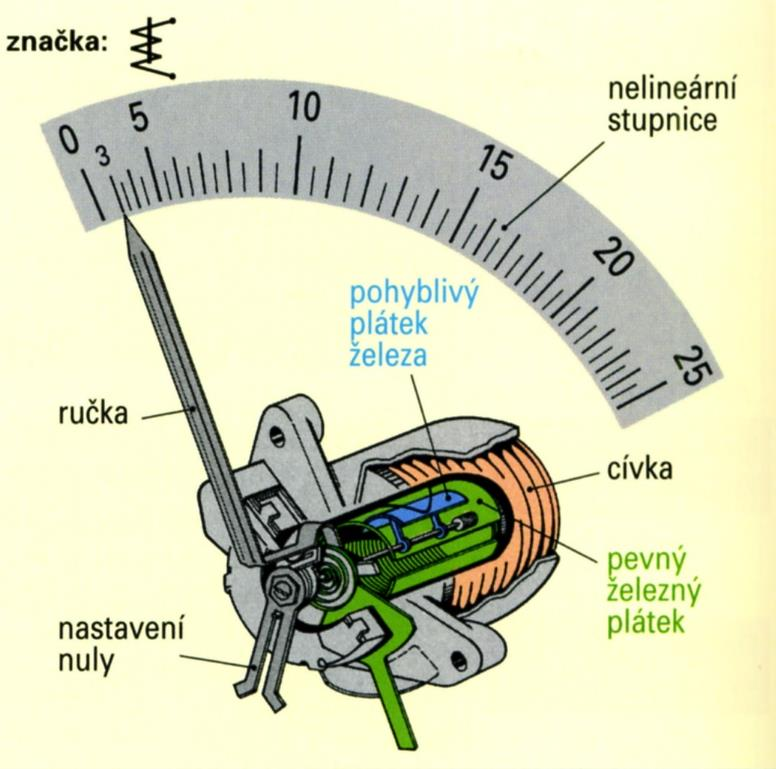 Feromagnetické (elektromagnetické) ústrojí