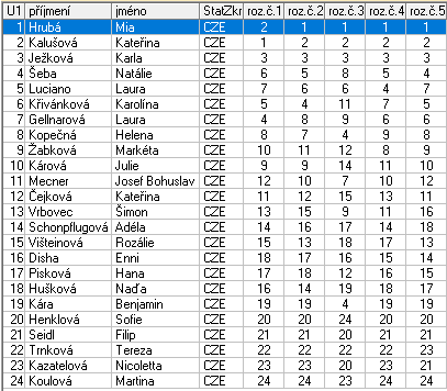 Kategorie : Nováčci mladší dívky 1 Bulířová Dominika PKK Roudnice nad Labem 1,0 2 Raunerová Běla ÚKK Ústí nad Labem 2,0 3 Mináriková