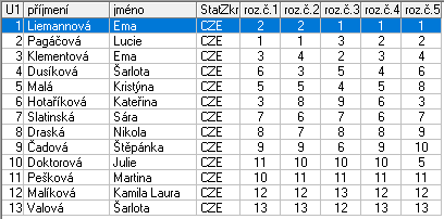 Kategorie : Žačky mladší B BÍLÁ 1 Liemannová Ema TJ Kralupy nad Vltavou 1,0 2 Pagáčová Lucie SK Kraso Cheb 2,0 3 Klementová Ema USK Praha 3,0 4 Dusíková Šarlota SK Kraso Děčín 4,0 5 Malá Kristýna SK