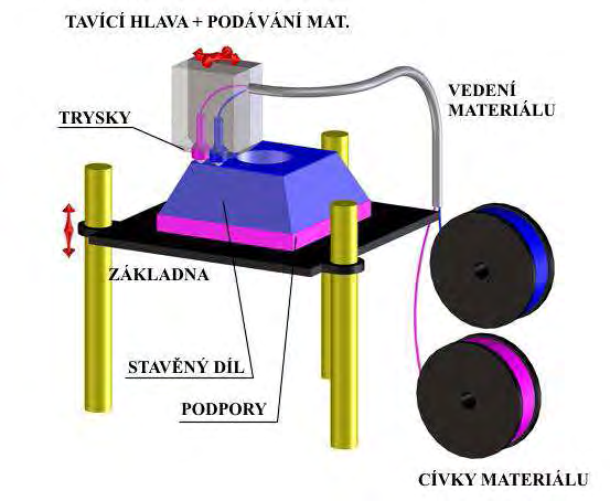2 APLIKACE RP V LÉKAŘSTVÍ 2 2 APLIKACE RP V LÉKAŘSTVÍ Použití souboru technologií RP v lékařství je limitováno hlavně dvěma faktory přesností výroby a zpracovatelnými materiály umožňujícími spojení s