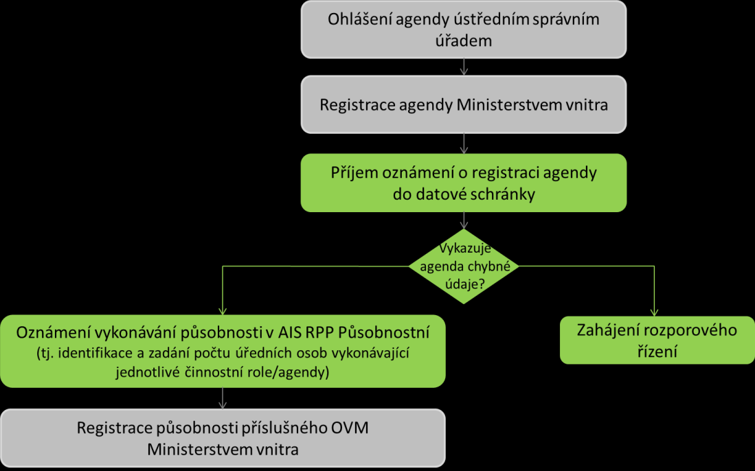 Činnosti, které vykonává orgán územní samosprávy Výzvu k oznámení o vykonávání působnosti v agendě obdrží OVM od Ministerstva vnitra do datové schránky.