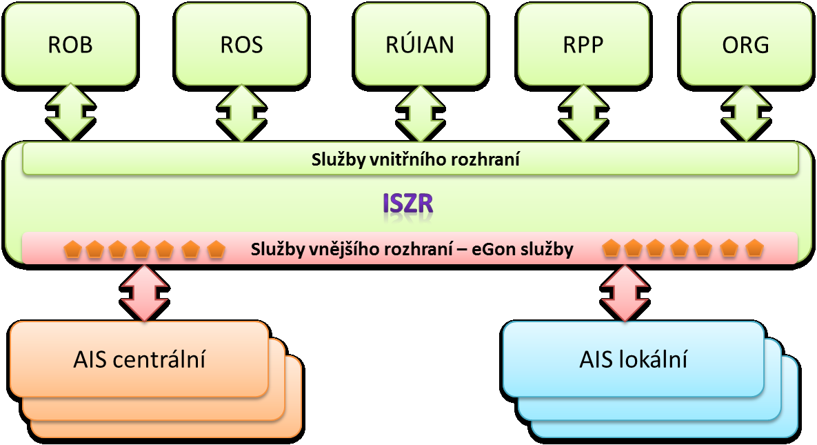 9.1 Způsoby přístupu OVM k referenčním údajům ZR Následující obrázek znázorňuje přístup AIS ke službám základních registrů.