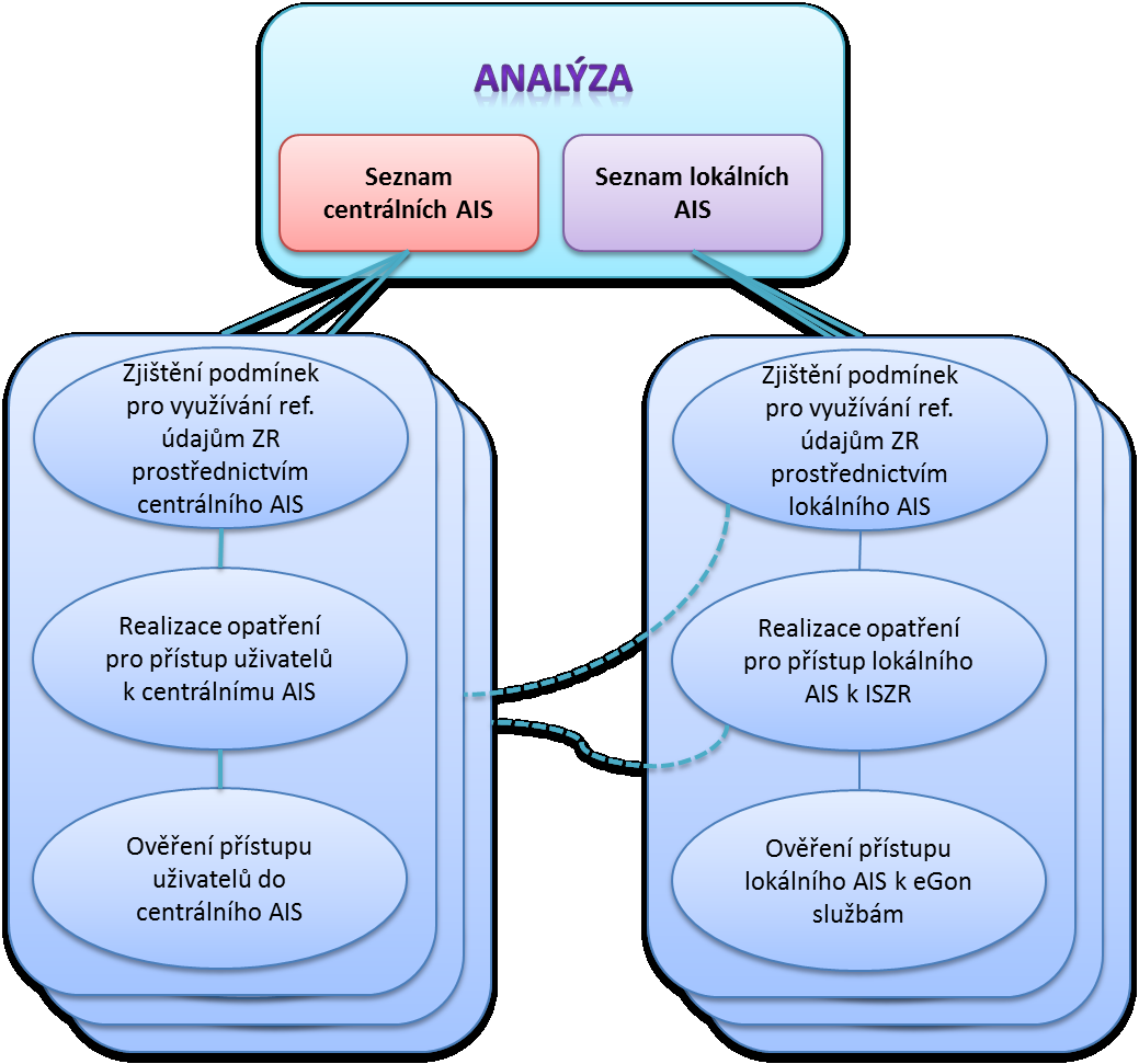 Jak je uvedeno v textu výše, cílem výstupu analýzy je seznam centrálních AIS a seznam lokálních AIS, které jsou kandidáty pro využívání referenčních údajů ZR při zpracování jednotlivých případů v