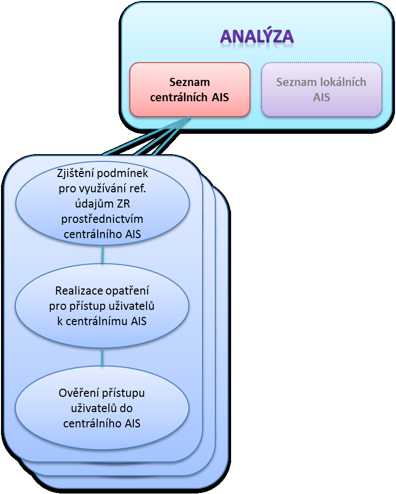 AIS Modelovací všechny editorské AIS zapisující údaje o rozhodnutí Kromě výše uvedených editačních AIS existuje Formulářový agendový informační systém (FAIS), který bude umožňovat dotaz do základních