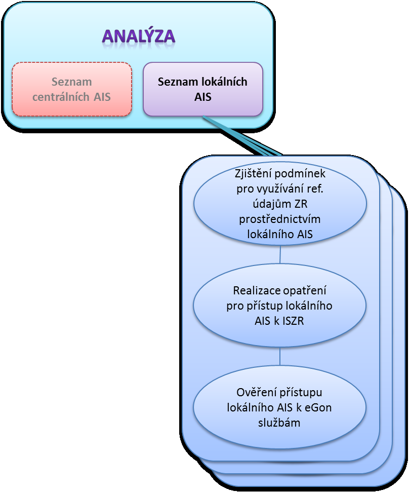Popis jednotlivých činností, které jsou nezbytné, pro získání přístupu vybraných uživatelů do centrálních AISů: zjištění podmínek pro využití referenčních údajů prostřednictvím lokálního AIS,