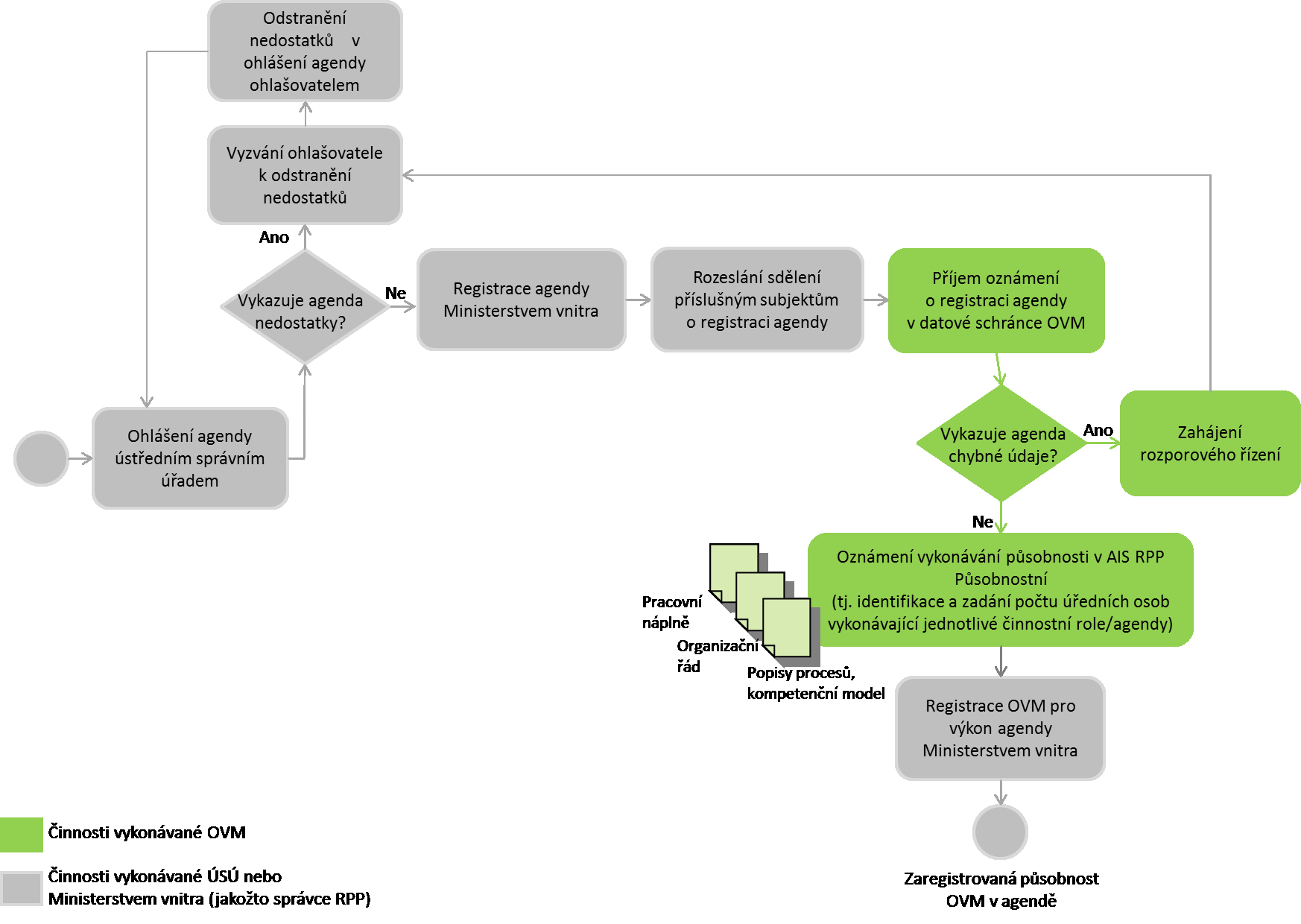 Oznámení vykonávání působnosti v agendě provede OVM prostřednictvím Agendového informačního systému RPP Působnostního.