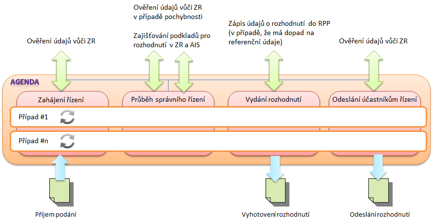 12.5 Obecná životní situace podle správního řádu Situace popisuje obecný postup v rámci správního řízení v kontextu základních registrů.