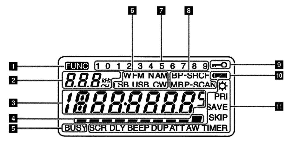 Displej skeneru MVT-7300EU 1 - aktivace tlačítka FUNC Popis symbolů: 2 - a) ladící krok v khz v módu VFO b) číslo paměti-kanálu v paměťovém módu. Údaj P CH značí prioritní paměť.