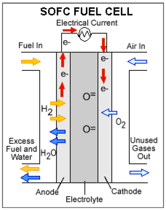 Obr. 10 Palivový článek SOFC [6] 2.2.6 AFC (Alkaline Fuel Cells) Alkalické palivové články Jsou to jedny z prvních článků, široce používaných dlouhodobě v kosmickém výzkumu, i dnes.