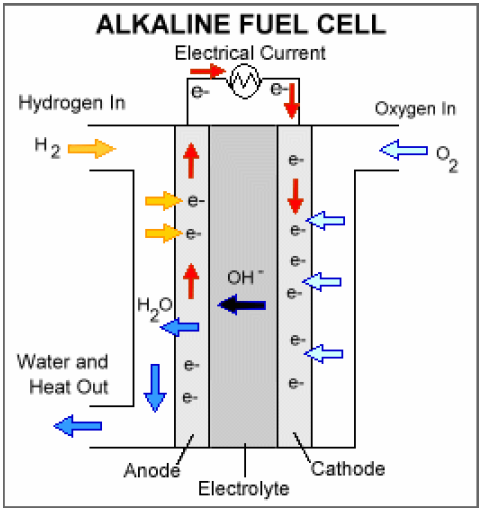 2.3 Alkalický palivový článek 2.3.1 Popis funkce Alkalického palivového článku V palivovém článku dochází k přeměně chemické energie v elektrickou přímo a to s vysokou účinností, až 60%.