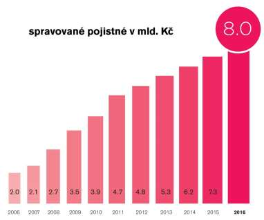 RENOMIA GROUP V ČÍSLECH 30 700 klienti - právnické osoby, podnikatelé 52 500 klienti - fyzické osoby