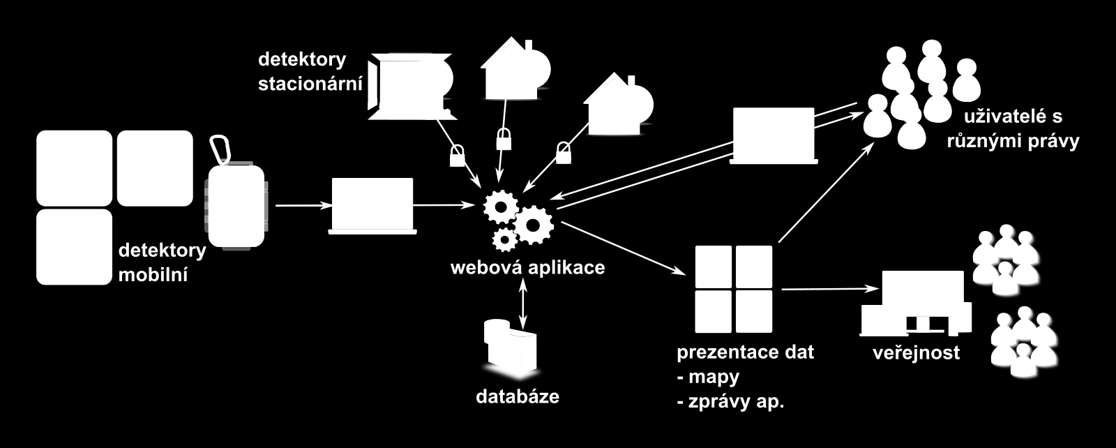 Radiační měřící síť pro instituce a školy k zajištění včasné informovanosti a zvýšení bezpečnosti občanů měst a obci (RAMESIS) - detektory Safecast se stanou součástí