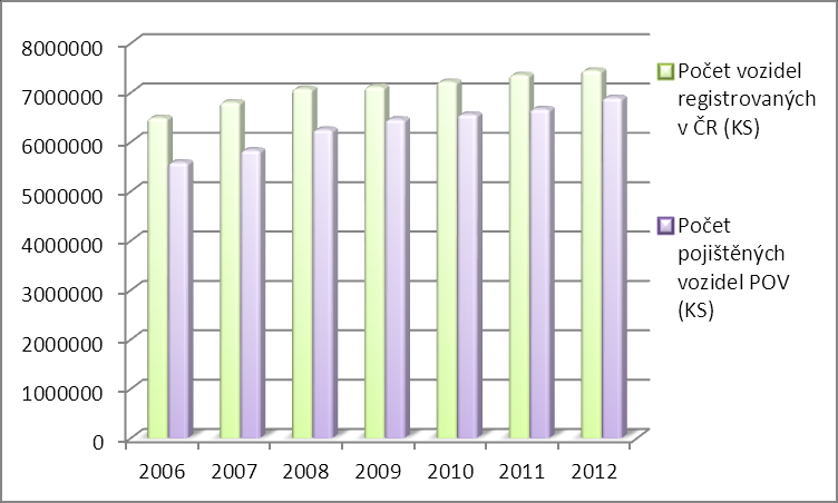 Graf 1: Vývoj počtu registrovaných a pojištěných vozidel Zdroj: vlastní zpracování Jak vyplývá z grafu, zavedením příspěvků do Garančního fondu se počet nepojištěných vozidel významně snížil.