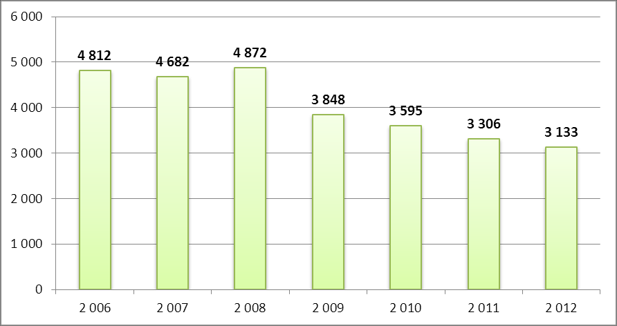 Graf 2: Počet škod způsobených nepojištěným vozidlem hlášených ČKP Zdroj: vlastní zpracování Z tohoto grafu je více než zřejmé, že zavedením poplatků se vlivem snížení množství nepojištěných vozidel