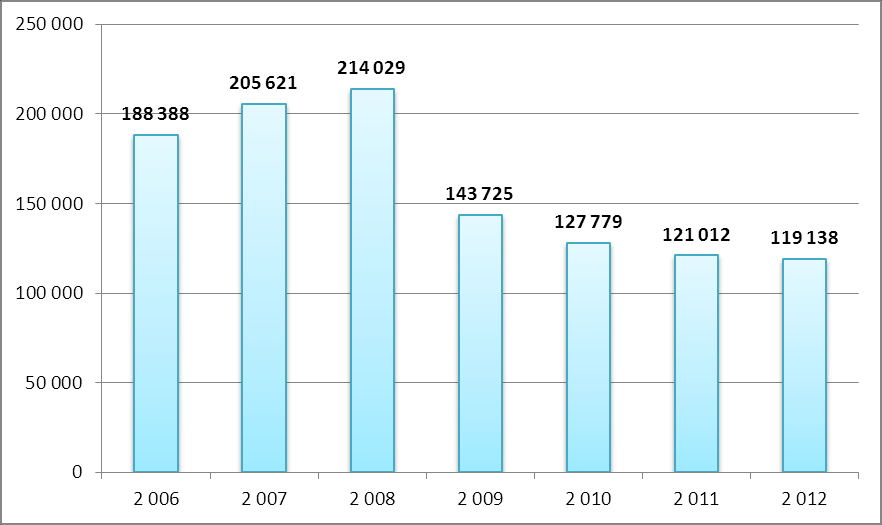 Graf 3: Odhadovaný počet skutečně provozovaných nepojištěných vozidel Zdroj: vlastní zpracování Na tomto grafu je významně znát dopad zavedení příspěvků do Garančního fondu ČKP počátkem roku 2009.