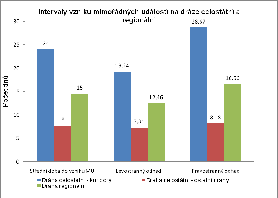 Obr. 2 Intervaly vznku MU na vybraných druzích dráhy.