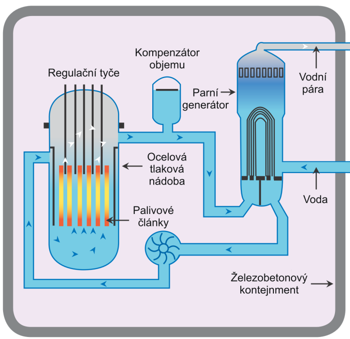 Lehkovodní reaktory 2.1.1 PWR,VVER Vývoj tlakovodních reaktorů byl zahájen v USA a první prototyp jaderné elektrárny s tímto reaktorem zahájil provoz v roce 1957 (JE Shippingport o výkonu 100 MWe).