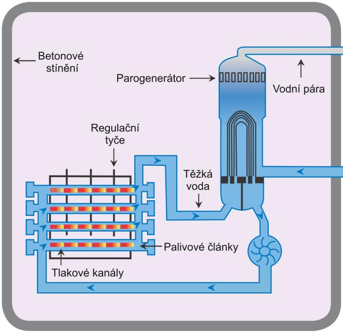 Tento velice rychlý vývoj byl umožněn především tím, že tento typ reaktoru nemá velkou tlakovou nádobu, která byla v té době technologicky náročná na výrobu.