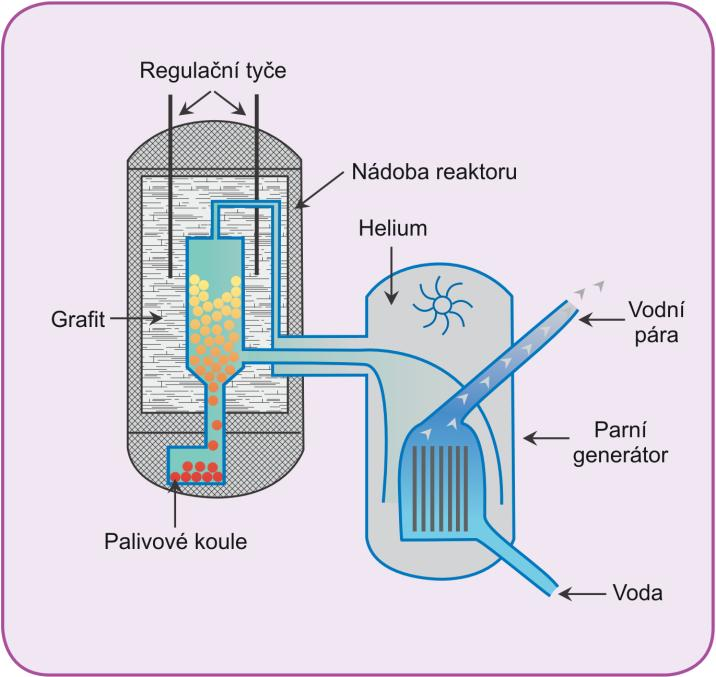 3 REAKTORY II. GENERACE 21 3.3.2 HTGR Za první generaci vysokoteplotních plynem chlazených reaktorů a tedy první experimentální reaktory tohoto druhu lze považovat jednotky Dragon (Velká Británie),