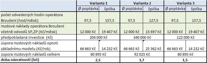 UTB ve Zlíně, Fakulta managementu a ekonomiky 82 dokoupit jeden kus nového brusného kotouče za 15 000 Kč.