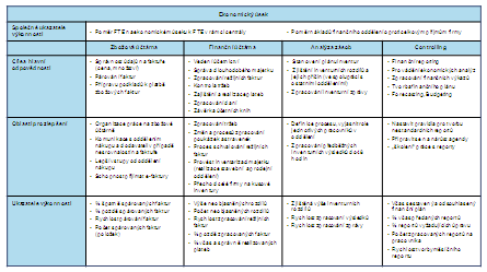 a optimalizaci procesů Procesní mapy