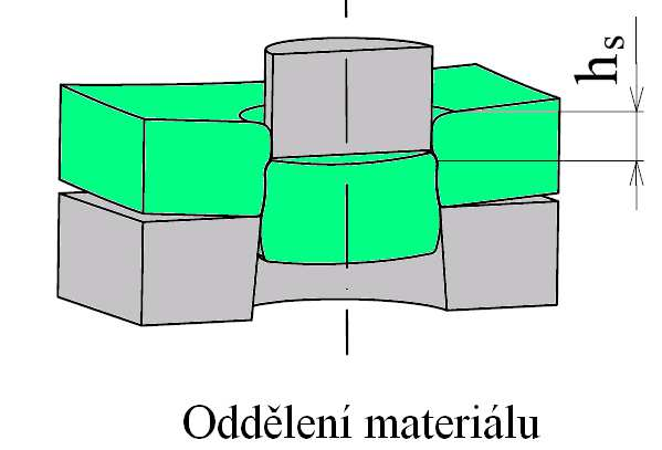 Druhá fáze střižného procesu při pokračujícím vnikání razníku do materiálu lze rozdělit na dvě části. Ve třetí fázi (obr.
