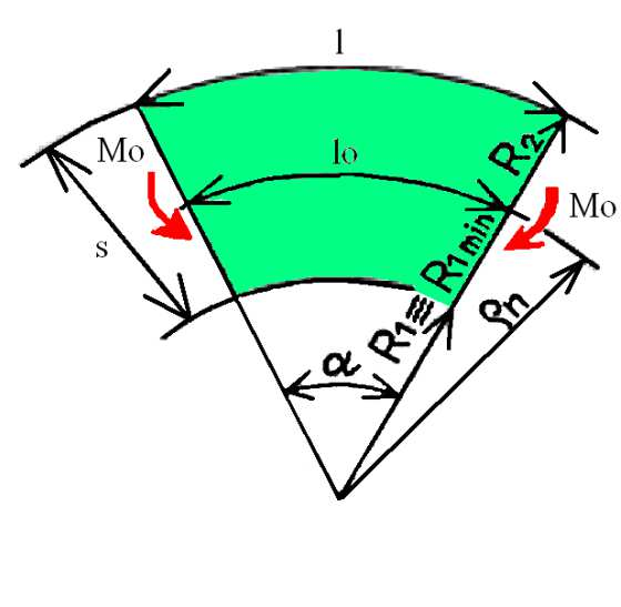 Maximální a minimální poloměr ohybu [11], [14], [26] Pro určení minimálního poloměru ohybu (obr.