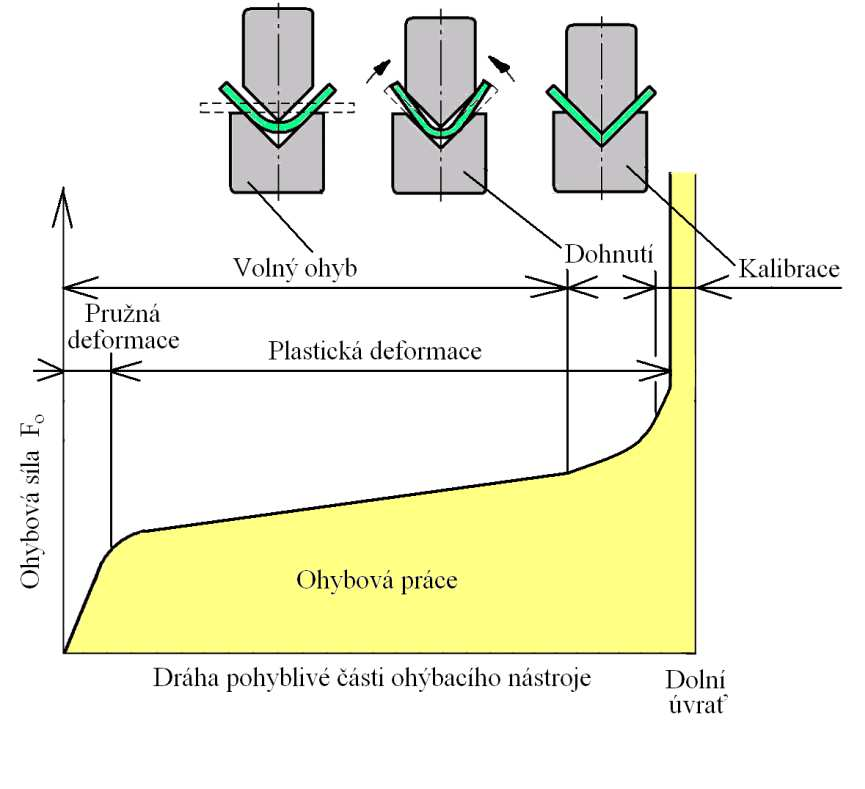 Celý proces ohýbání je měřen laserovými nebo pneumatickými snímači, které měří neustále hodnotu ohybu a následně ji porovnávají s požadovanou hodnotou.