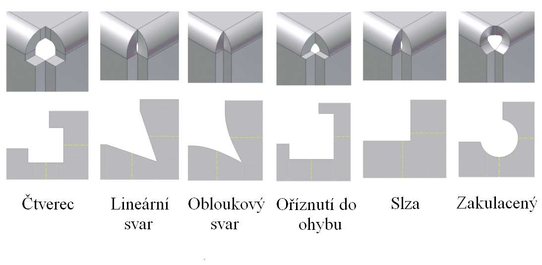 V místě ohybu nastává deformace výchozího průřezu a také částečná deformace přiléhajících ramen ohybu.