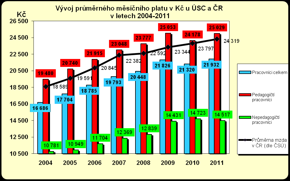 Graf 14 RgŠ územních samosprávných celků Přepočtený Průměrný % nenárokových % nenárokových počet měs.