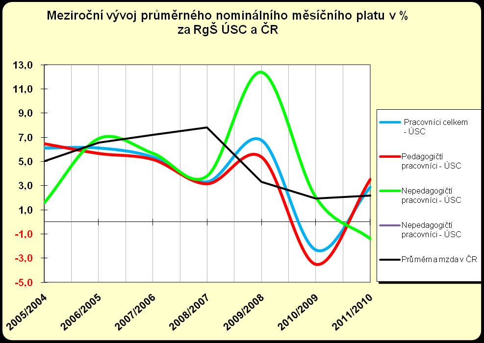 výjimkou jsou pedagogičtí pracovníci regionálního školství, kterých se toto vládní opatření snížení netýká.