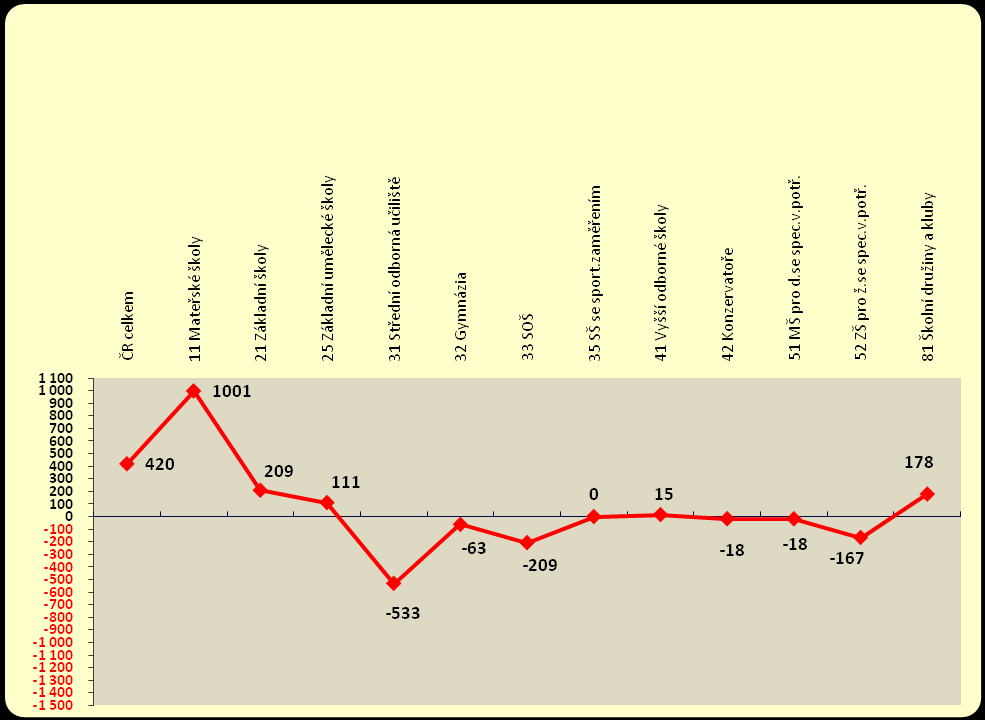 středního a vyššího vzdělávání oproti minulým letům se projevuje přirozeným úbytkem počtu zaměstnanců pouze u SOU a SOŠ a začínajícím poklesem u gymnázií.
