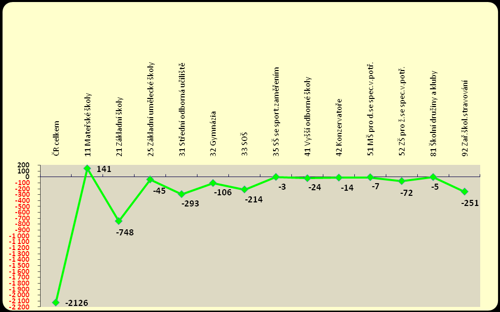 Graf 1 ukazuje pohyb pedagogických pracovníků v roce 2011 oproti roku 2010 podle vybraných hlavních typů škol a školských zařízení.
