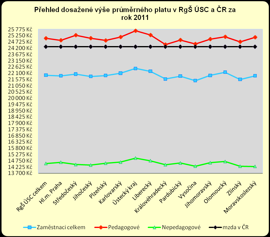 3.2 Průměrný měsíční plat zaměstnanců RgŠ ÚSC v Kč a jednotlivé složky platu V rámci normativního rozpisu rozpočtu pro rok 2011 byly republikové (a následně i krajské) normativy mzdových prostředků