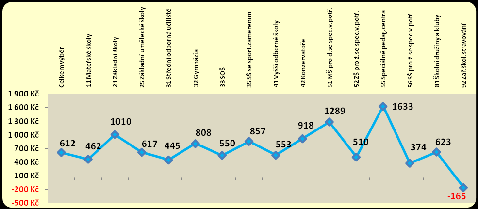Meziroční vývoj průměrného měsíčního platu v Kč za všechny zaměstnance krajského a obecního školství podle hlavních vybraných typů škol a školských zařízení ukazuje graf 4.