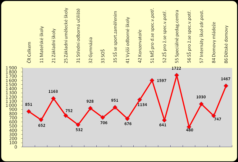 oproti roku 2010 Změna oproti roku v roce 2011 v Kč v Kč 2010 v % Mateřské školy 20 801 +652 +3,24 % Základní školy 26 403 +1 163 +4,61 % Základní umělecké školy 25 667 +752 +3,02 % Střední odborná