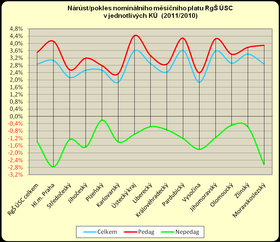 Plat jednotlivých konkrétních nepedagogických pracovníků je však již plně v rukách ředitele školy a to, že ředitel některému konkrétnímu, nebo některým konkrétním svým nepedagogickým zaměstnancům